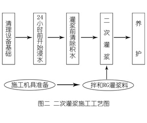 吉县灌浆料施工工艺—文字完整版